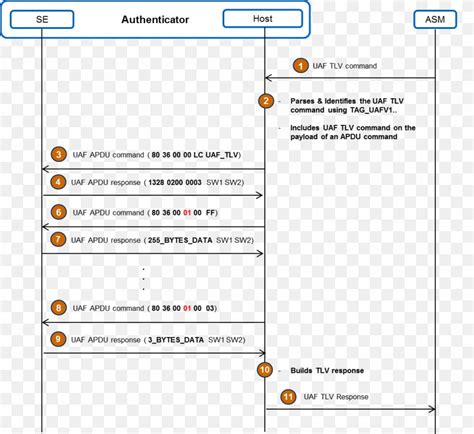 smart card protocol t1|Smart card application protocol data unit .